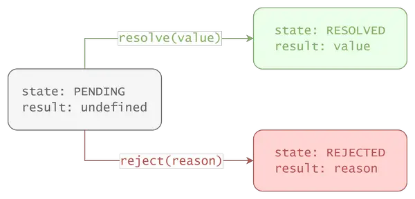 Learn JavaScript Promises by Building a Custom Implementation